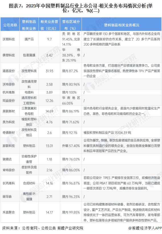 【全网最全】2024年中国塑料制品行业上市公司全方位对比(附业务布局汇总、业绩对比、业务规划等)(图7)