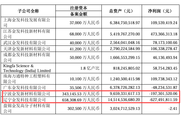 金发科技毛利率“一降再降”：两家石化子公司亏损超8亿元 货币资金无法覆盖短期借款(图2)