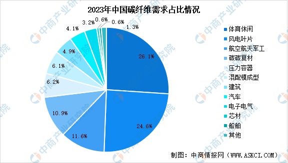 2024年中国碳纤维需求量预测及各领域需求占比分析(图2)