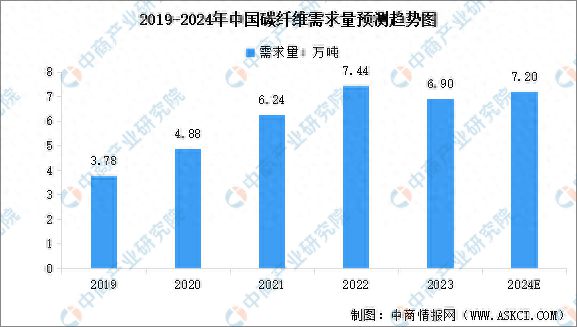 2024年中国碳纤维需求量预测及各领域需求占比分析