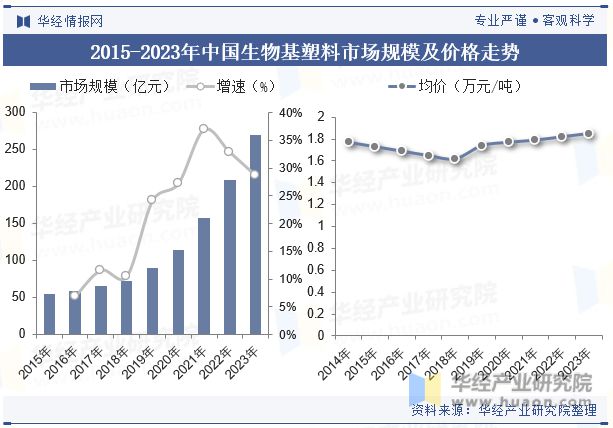 中国生物基塑料行业发展现状及相关政策梳理（附市场规模、产量、需求量及价格走势）「图」(图5)