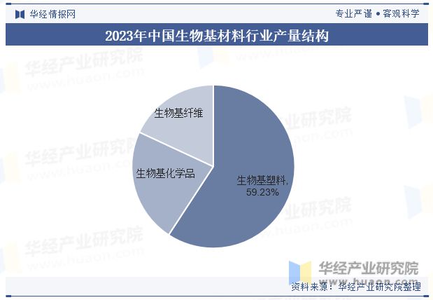 中国生物基塑料行业发展现状及相关政策梳理（附市场规模、产量、需求量及价格走势）「图」(图3)