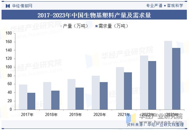 中国生物基塑料行业发展现状及相关政策梳理（附市场规模、产量、需求量及价格走势）「图」(图4)