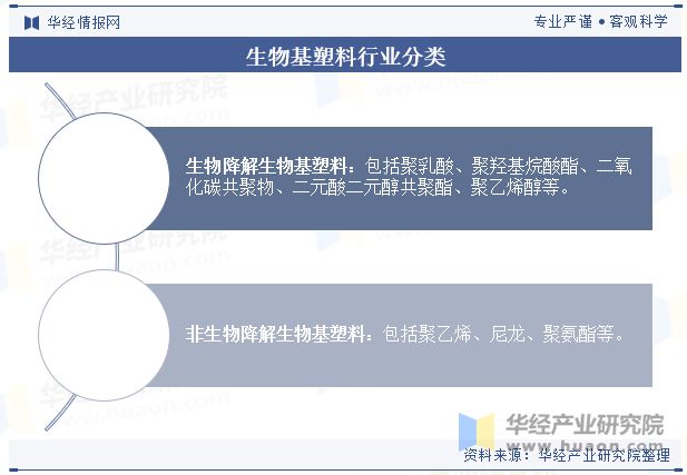 中国生物基塑料行业发展现状及相关政策梳理（附市场规模、产量、需求量及价格走势）「图」(图1)