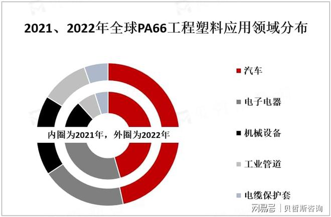 全球PA66工程塑料发展现状分析：市场应用以汽车行业为主