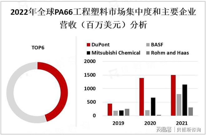 全球PA66工程塑料发展现状分析：市场应用以汽车行业为主(图3)