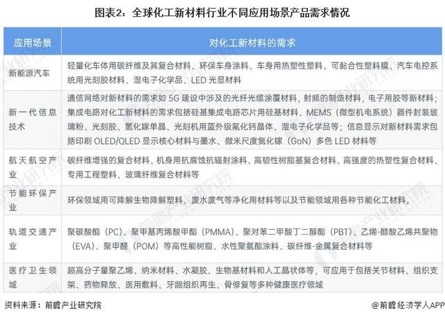 「前瞻解读」2024-2029年全球化工新材料行业需求及市场规模预测(图1)