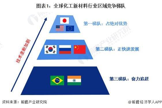 「前瞻解读」2024-2029年全球化工新材料行业需求及市场规模预测(图3)