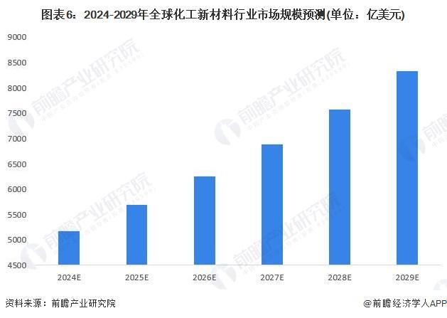 「前瞻解读」2024-2029年全球化工新材料行业需求及市场规模预测(图2)