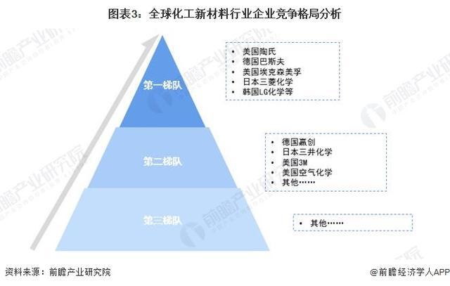 「前瞻解读」2024-2029年全球化工新材料行业需求及市场规模预测(图4)