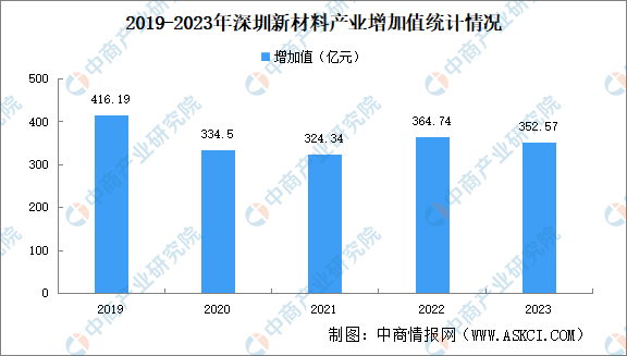 【产业图谱】2024年深圳市高性能材料产业大起底（附布局、发展现状、重点企业等）