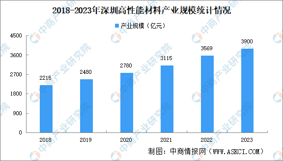 【产业图谱】2024年深圳市高性能材料产业大起底（附布局、发展现状、重点企业等）(图2)