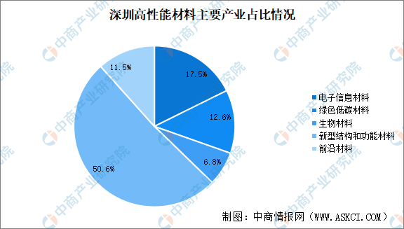 【产业图谱】2024年深圳市高性能材料产业大起底（附布局、发展现状、重点企业等）(图3)