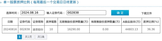 道恩股份股东质押占比3636%质押市值约1385亿元(图1)