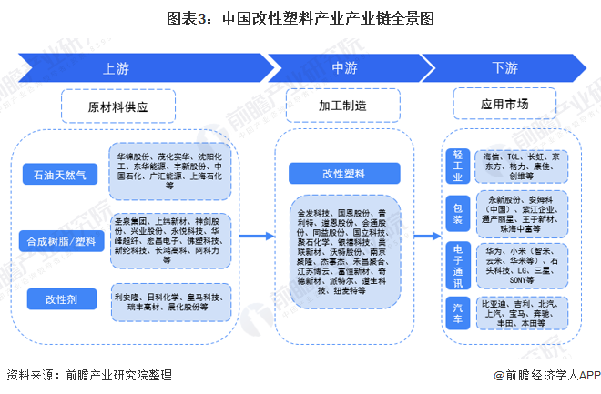 预见2022：《2022年中国改性塑料行业全景图谱》(附市场现状、竞争格局和发展趋势等)(图3)