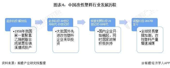 预见2022：《2022年中国改性塑料行业全景图谱》(附市场现状、竞争格局和发展趋势等)(图4)