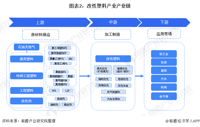 预见2022：《2022年中国改性塑料行业全景图谱》(附市场现状、竞争格局和发展趋势等)(图2)