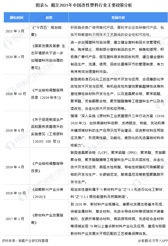 预见2022：《2022年中国改性塑料行业全景图谱》(附市场现状、竞争格局和发展趋势等)(图5)