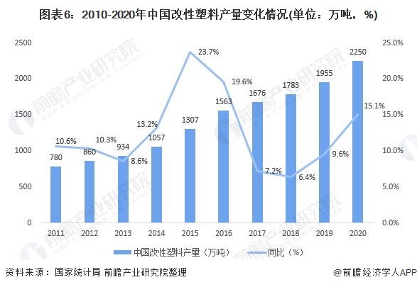 预见2022：《2022年中国改性塑料行业全景图谱》(附市场现状、竞争格局和发展趋势等)(图6)