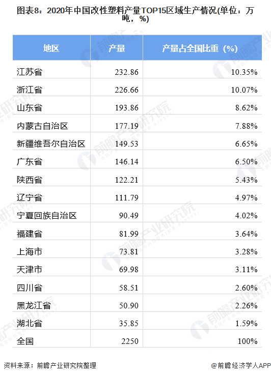 预见2022：《2022年中国改性塑料行业全景图谱》(附市场现状、竞争格局和发展趋势等)(图8)