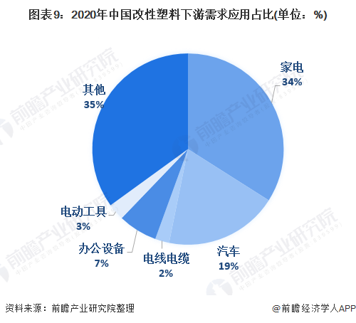 预见2022：《2022年中国改性塑料行业全景图谱》(附市场现状、竞争格局和发展趋势等)(图9)