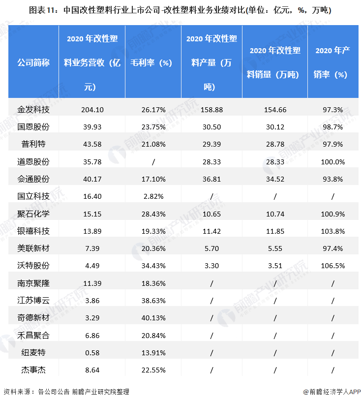 预见2022：《2022年中国改性塑料行业全景图谱》(附市场现状、竞争格局和发展趋势等)(图11)