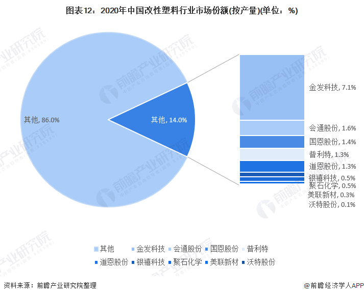 预见2022：《2022年中国改性塑料行业全景图谱》(附市场现状、竞争格局和发展趋势等)(图12)