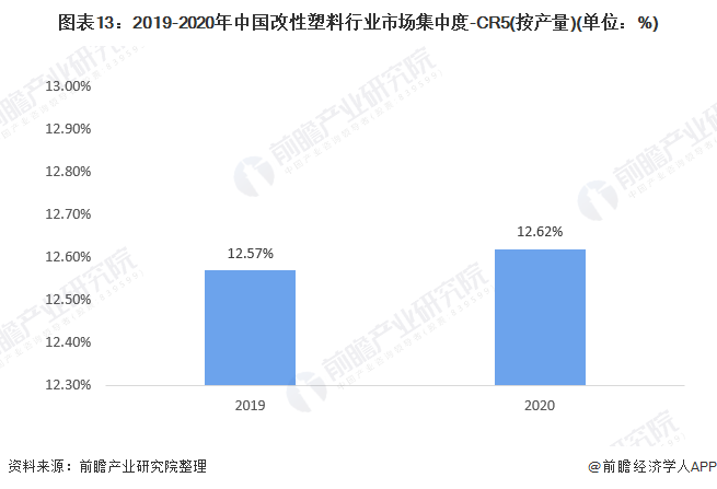 预见2022：《2022年中国改性塑料行业全景图谱》(附市场现状、竞争格局和发展趋势等)(图13)