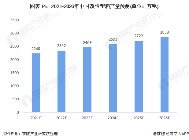 预见2022：《2022年中国改性塑料行业全景图谱》(附市场现状、竞争格局和发展趋势等)(图14)