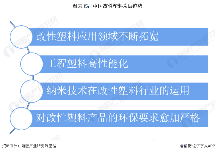 预见2022：《2022年中国改性塑料行业全景图谱》(附市场现状、竞争格局和发展趋势等)(图15)