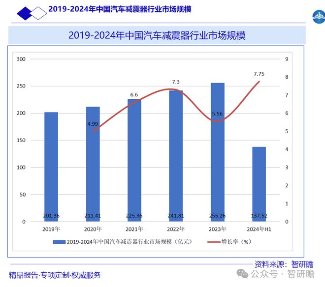 中国汽车减震器行业市场深度调研及前瞻分析报告(图4)