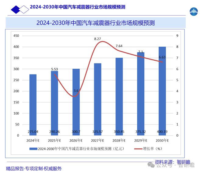 中国汽车减震器行业市场深度调研及前瞻分析报告(图5)