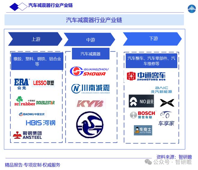 中国汽车减震器行业市场深度调研及前瞻分析报告(图3)