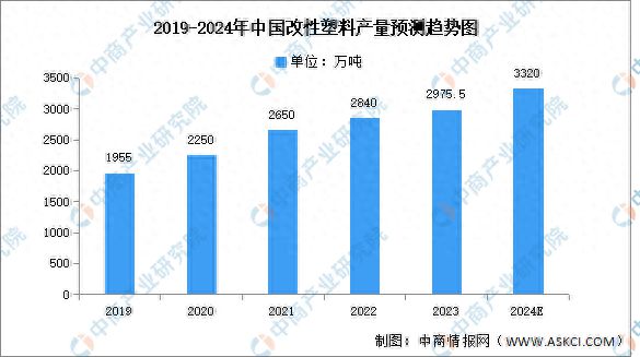 2024年中国改性塑料产量及市场结构预测分析