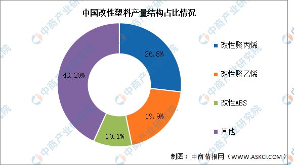 2024年中国改性塑料产量及市场结构预测分析(图2)