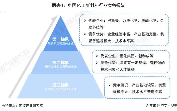 【行业深度】洞察2024：中国化工新材料行业竞争格局及市场份额(附市场集中度、企业竞争力评价等)(图1)