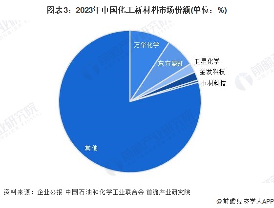 【行业深度】洞察2024：中国化工新材料行业竞争格局及市场份额(附市场集中度、企业竞争力评价等)(图3)