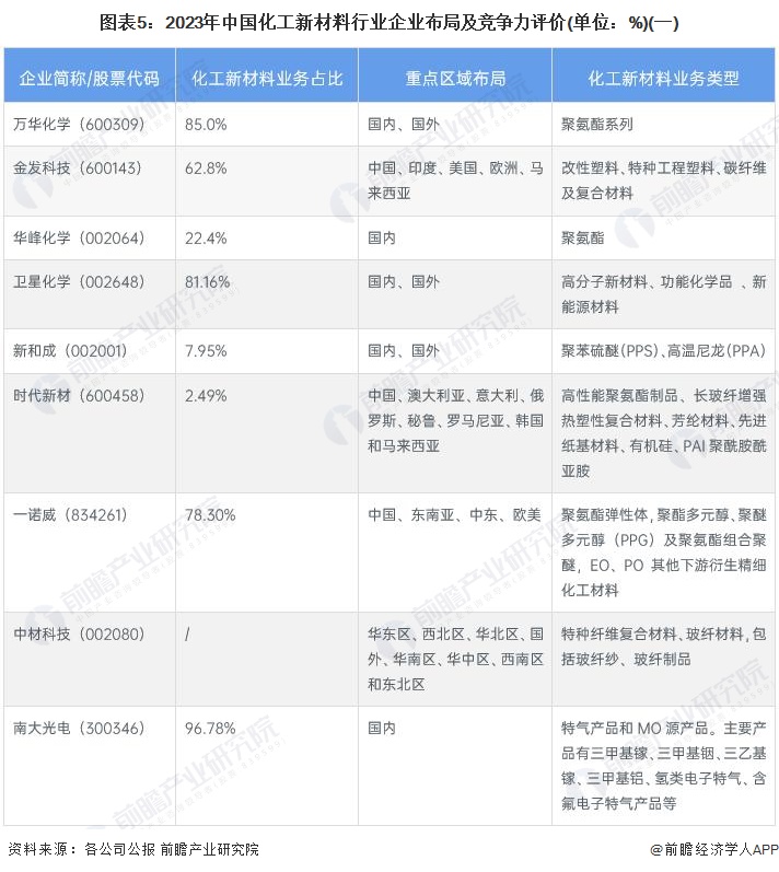 【行业深度】洞察2024：中国化工新材料行业竞争格局及市场份额(附市场集中度、企业竞争力评价等)(图5)