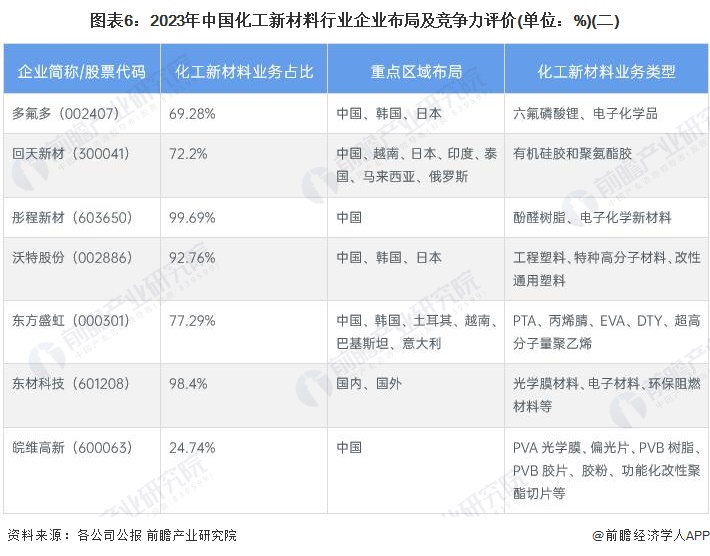 【行业深度】洞察2024：中国化工新材料行业竞争格局及市场份额(附市场集中度、企业竞争力评价等)(图6)