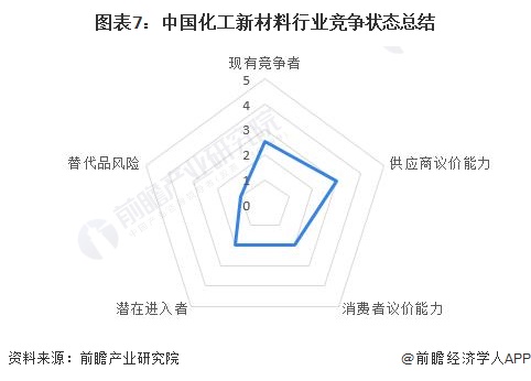 【行业深度】洞察2024：中国化工新材料行业竞争格局及市场份额(附市场集中度、企业竞争力评价等)(图7)