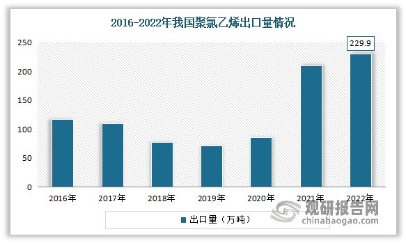 我国聚氯乙烯行业：产能产量呈现稳定增长 出口创历史新高(图9)