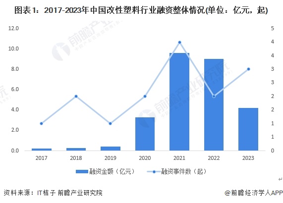 【投资视角】2024年中国改性塑料行业投融资现状及兼并重组分析 投融资活跃度呈增长态势(图1)