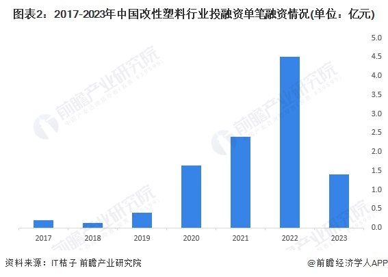 【投资视角】2024年中国改性塑料行业投融资现状及兼并重组分析 投融资活跃度呈增长态势(图2)