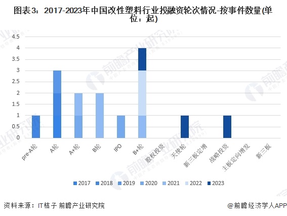 【投资视角】2024年中国改性塑料行业投融资现状及兼并重组分析 投融资活跃度呈增长态势(图3)