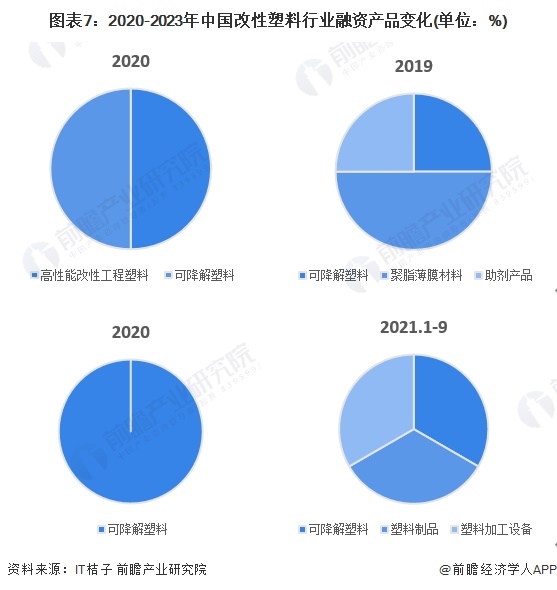 【投资视角】2024年中国改性塑料行业投融资现状及兼并重组分析 投融资活跃度呈增长态势(图4)