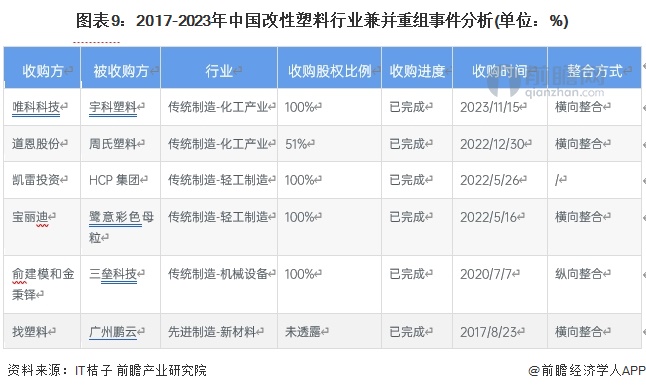 【投资视角】2024年中国改性塑料行业投融资现状及兼并重组分析 投融资活跃度呈增长态势(图6)