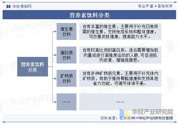 2024年中国营养素饮料行业现状及展望（附市场规模、产业链及重点企业）「图」