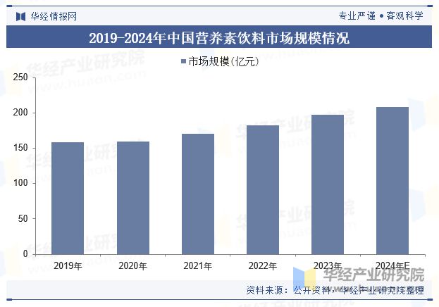 2024年中国营养素饮料行业现状及展望（附市场规模、产业链及重点企业）「图」(图4)