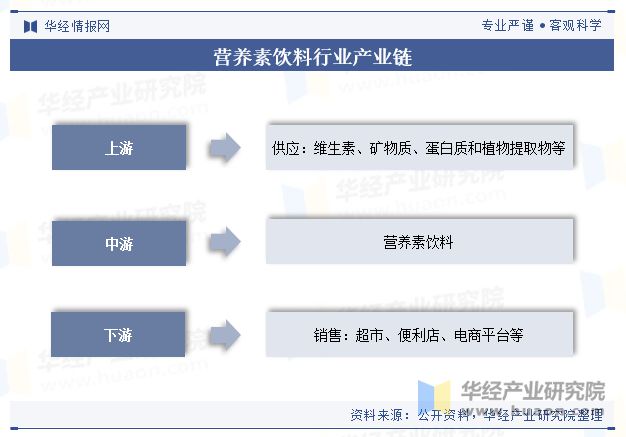 2024年中国营养素饮料行业现状及展望（附市场规模、产业链及重点企业）「图」(图3)