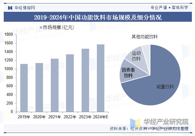 2024年中国营养素饮料行业现状及展望（附市场规模、产业链及重点企业）「图」(图2)